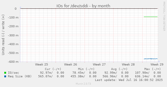 IOs for /dev/sddi