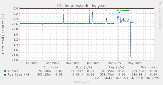 IOs for /dev/sddi