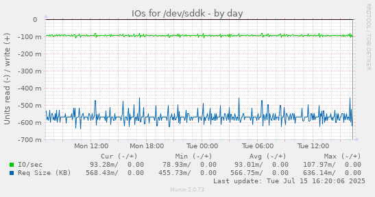 IOs for /dev/sddk
