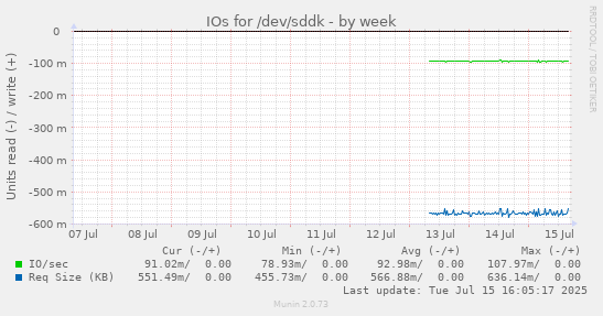 IOs for /dev/sddk