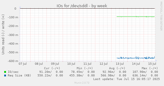 IOs for /dev/sddl