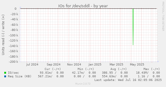 IOs for /dev/sddl