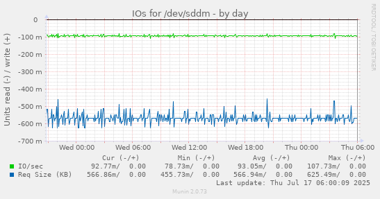 IOs for /dev/sddm