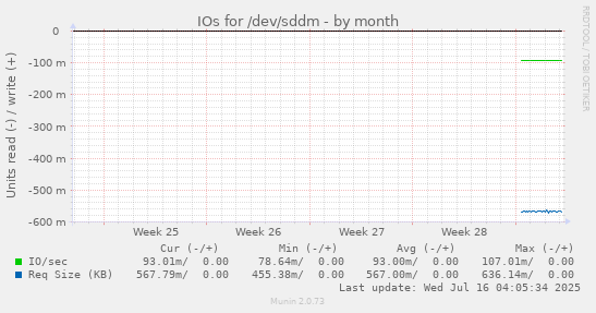 IOs for /dev/sddm