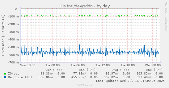 IOs for /dev/sddn