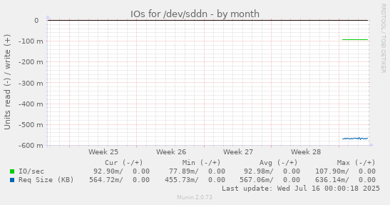 IOs for /dev/sddn