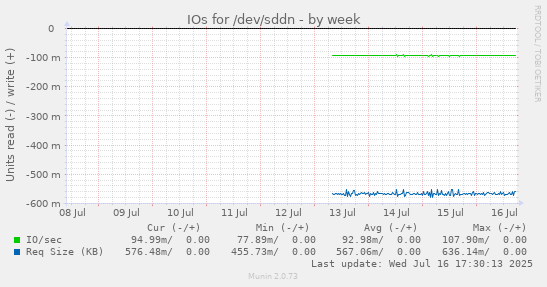 IOs for /dev/sddn