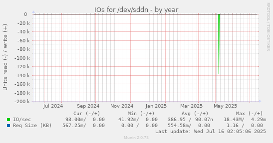 yearly graph