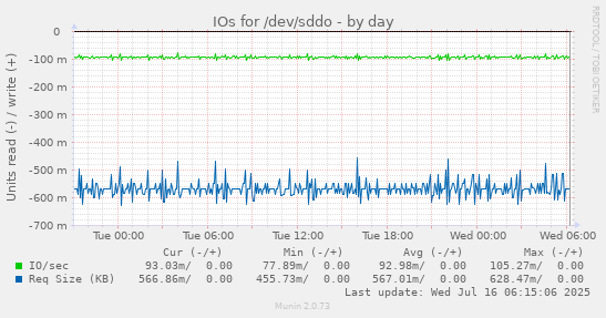 IOs for /dev/sddo