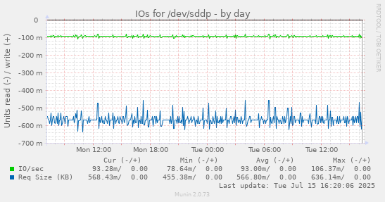 IOs for /dev/sddp