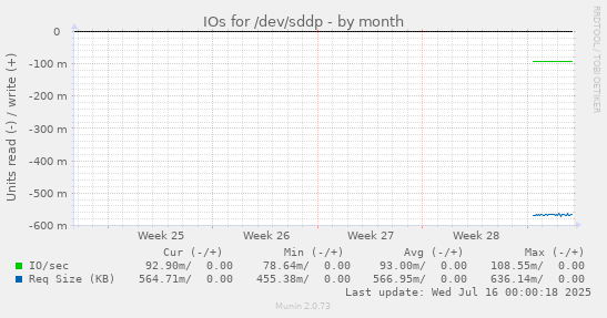 IOs for /dev/sddp