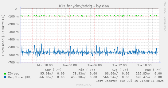 IOs for /dev/sddq