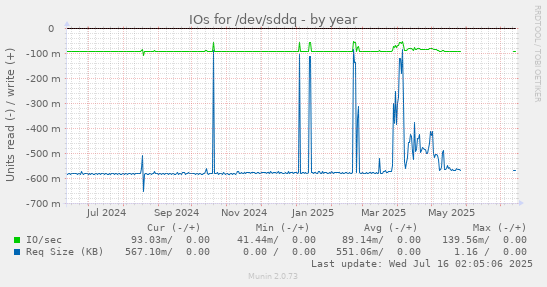 IOs for /dev/sddq