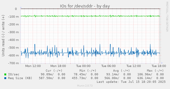 IOs for /dev/sddr