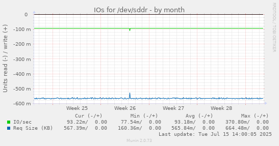 IOs for /dev/sddr