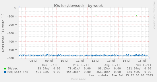 IOs for /dev/sddr