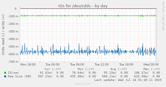 IOs for /dev/sdds