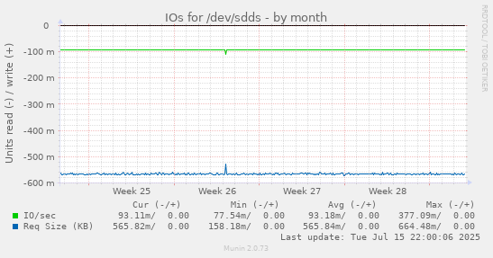 IOs for /dev/sdds