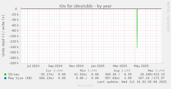 IOs for /dev/sdds