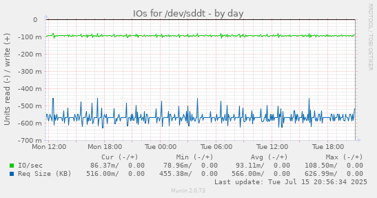IOs for /dev/sddt
