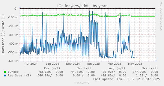 IOs for /dev/sddt