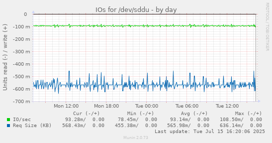 IOs for /dev/sddu