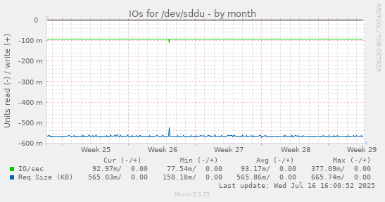 IOs for /dev/sddu