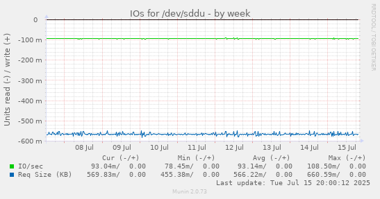 IOs for /dev/sddu