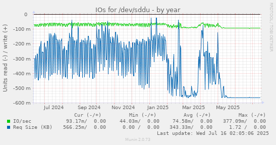 IOs for /dev/sddu