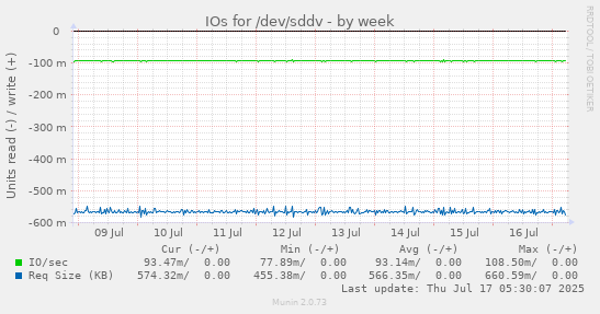 IOs for /dev/sddv