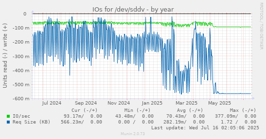 yearly graph