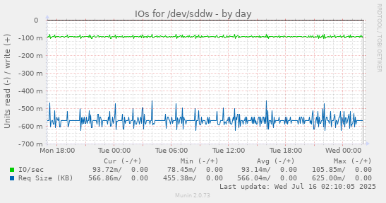 IOs for /dev/sddw