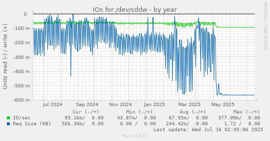 IOs for /dev/sddw