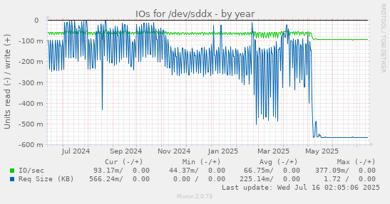 yearly graph
