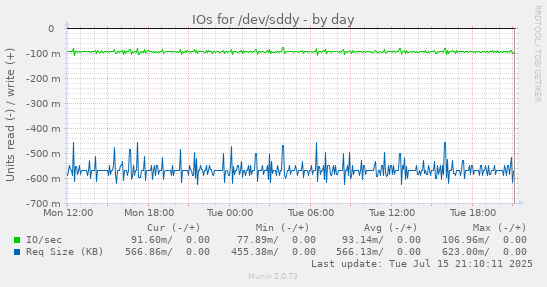 IOs for /dev/sddy