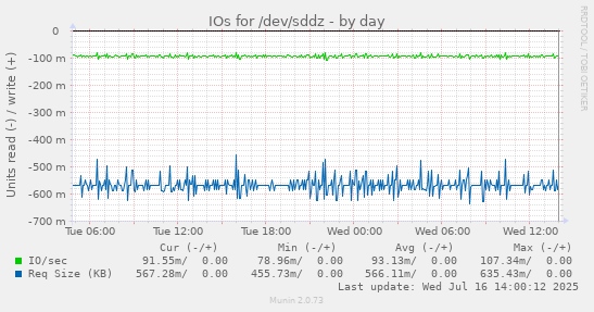 IOs for /dev/sddz