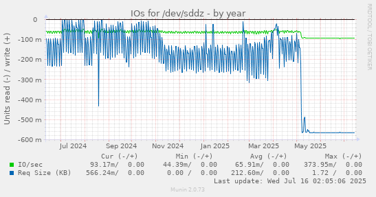 IOs for /dev/sddz