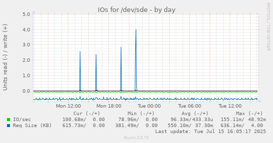 IOs for /dev/sde