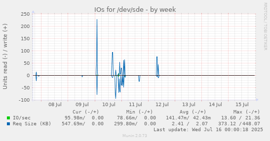 IOs for /dev/sde