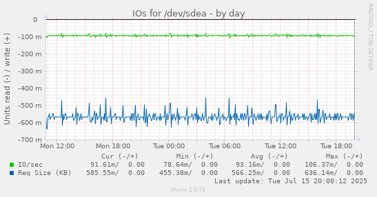 IOs for /dev/sdea