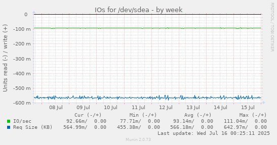 IOs for /dev/sdea