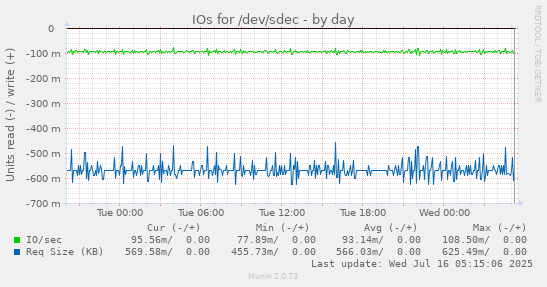 IOs for /dev/sdec