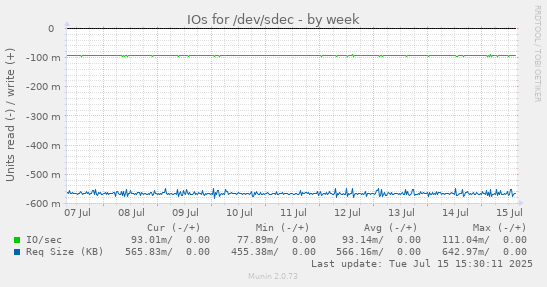 IOs for /dev/sdec