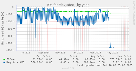 IOs for /dev/sdec
