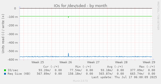 IOs for /dev/sded