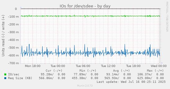 IOs for /dev/sdee