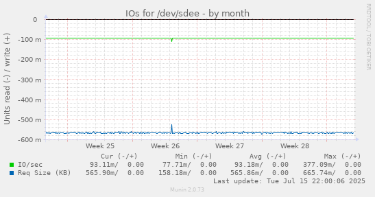IOs for /dev/sdee
