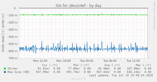 IOs for /dev/sdef