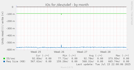 IOs for /dev/sdef