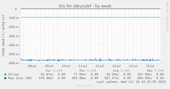 IOs for /dev/sdef